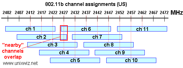 802.11b frequency assignments