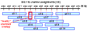 802.11b channel assignments