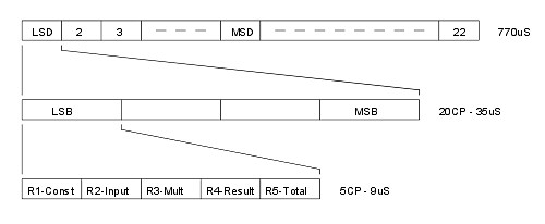 Memory organisation.