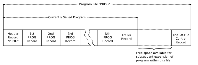 diagram of how program files are made of blocks