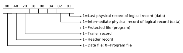 diagram of the bit definitions for the start of block control byte